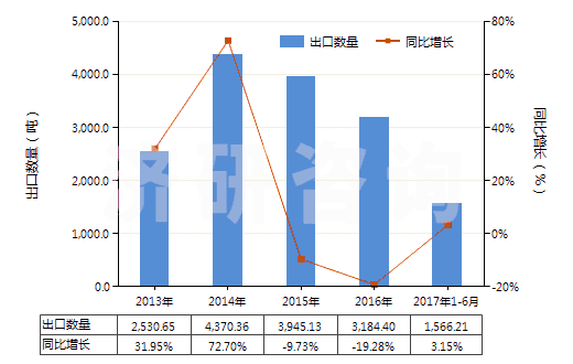 2013-2017年6月中國其他亞錳酸鹽、錳酸鹽及高錳酸鹽(HS28416990)出口量及增速統(tǒng)計